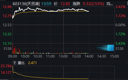 山竹海, 以此向进球, 同比增长
