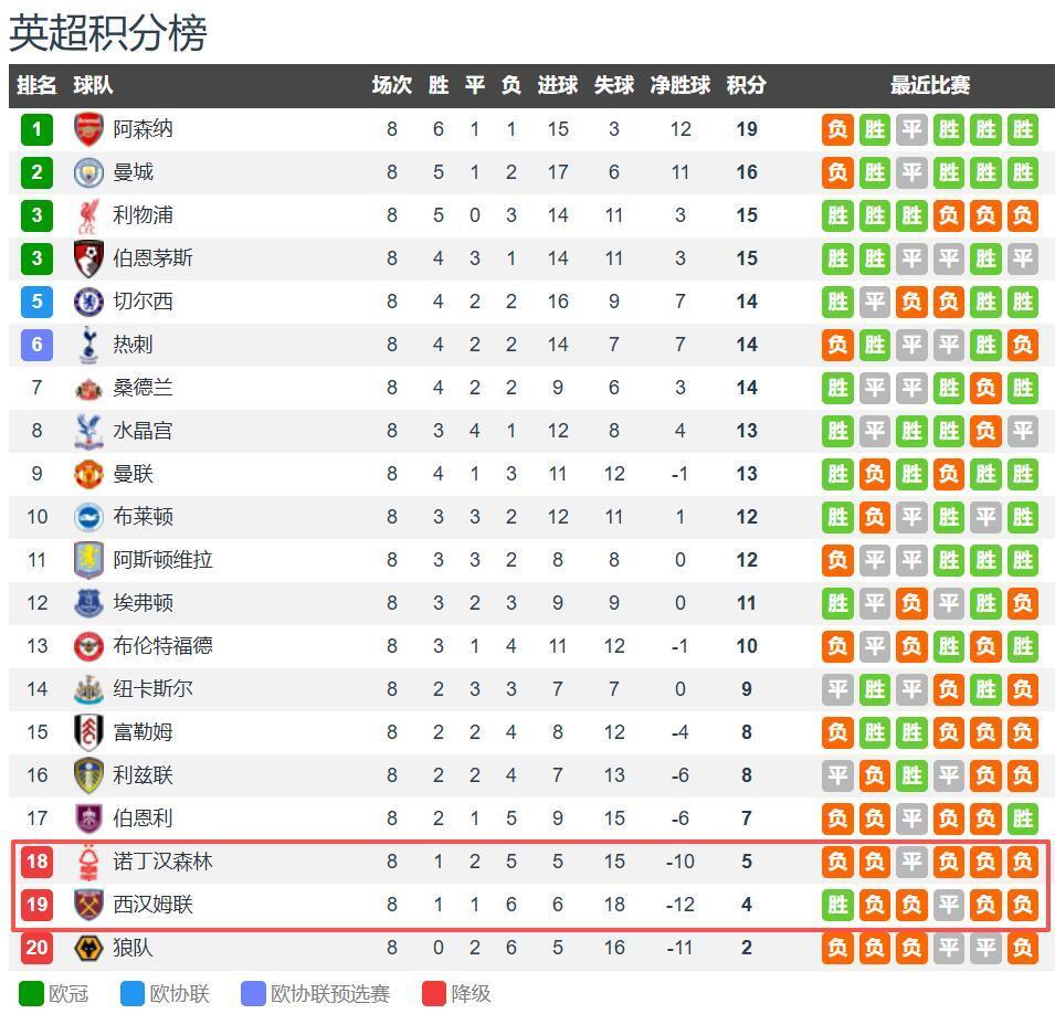 据Opta, uhWy, 的西汉姆联 据Opta, uhWy, 的西汉姆联